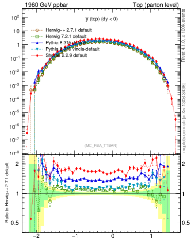 Plot of ytop in 1960 GeV ppbar collisions