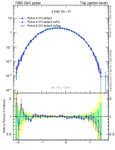 Plot of ytop in 1960 GeV ppbar collisions