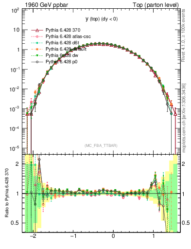 Plot of ytop in 1960 GeV ppbar collisions