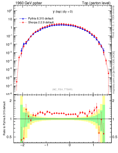 Plot of ytop in 1960 GeV ppbar collisions