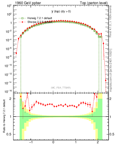 Plot of ytop in 1960 GeV ppbar collisions