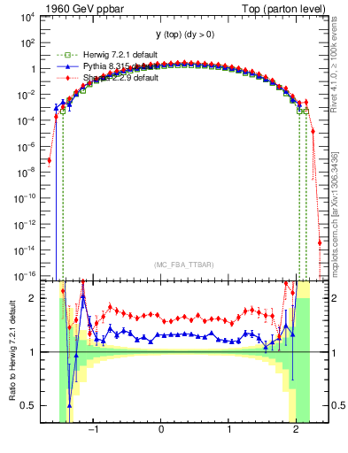 Plot of ytop in 1960 GeV ppbar collisions