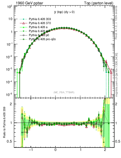 Plot of ytop in 1960 GeV ppbar collisions