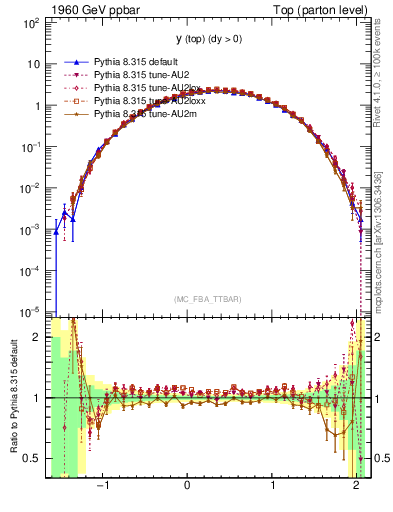 Plot of ytop in 1960 GeV ppbar collisions