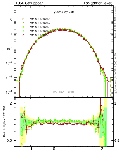 Plot of ytop in 1960 GeV ppbar collisions