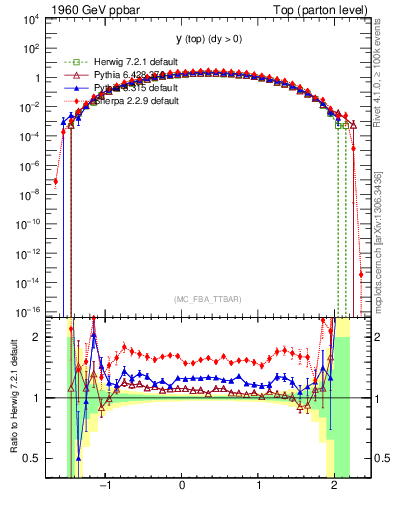 Plot of ytop in 1960 GeV ppbar collisions