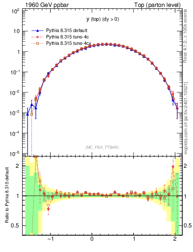 Plot of ytop in 1960 GeV ppbar collisions