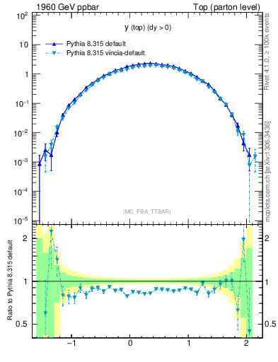 Plot of ytop in 1960 GeV ppbar collisions