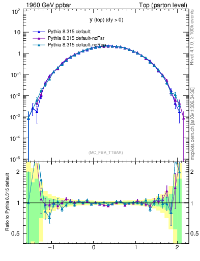 Plot of ytop in 1960 GeV ppbar collisions