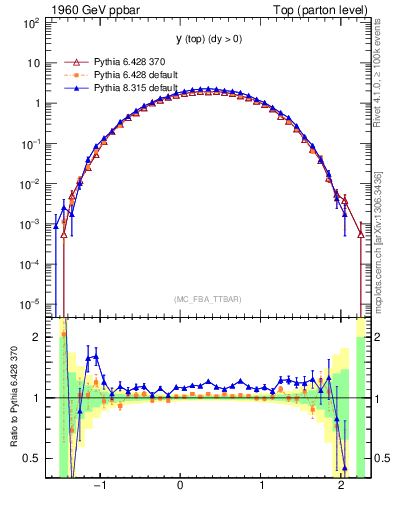 Plot of ytop in 1960 GeV ppbar collisions