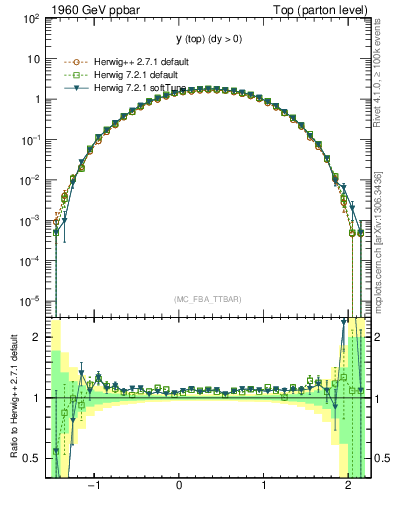 Plot of ytop in 1960 GeV ppbar collisions