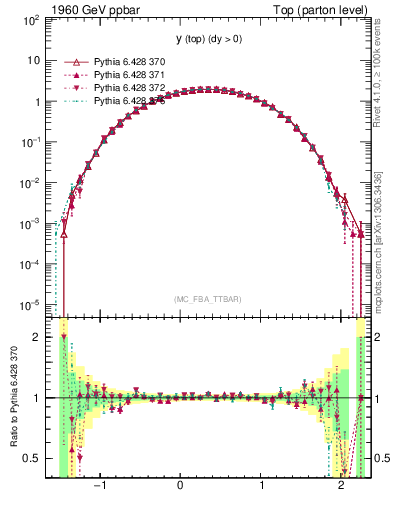 Plot of ytop in 1960 GeV ppbar collisions