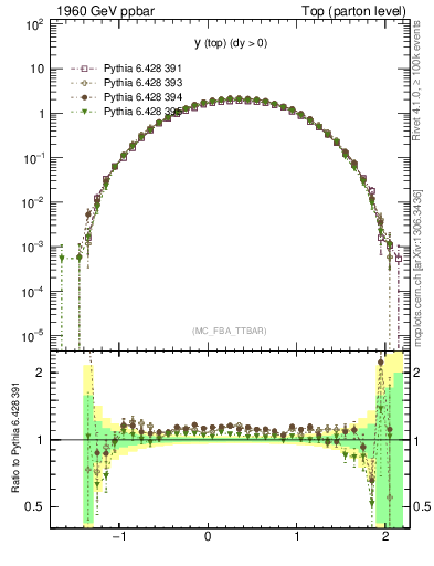 Plot of ytop in 1960 GeV ppbar collisions