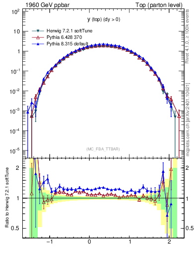 Plot of ytop in 1960 GeV ppbar collisions
