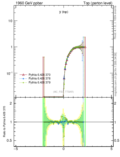 Plot of ytop.asym in 1960 GeV ppbar collisions