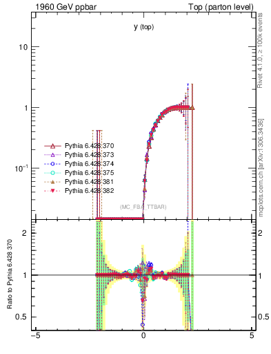 Plot of ytop.asym in 1960 GeV ppbar collisions