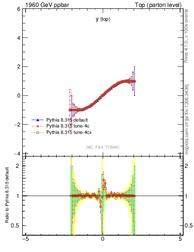 Plot of ytop.asym in 1960 GeV ppbar collisions