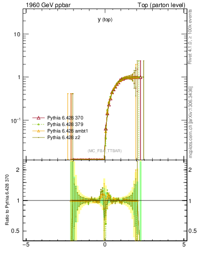 Plot of ytop.asym in 1960 GeV ppbar collisions