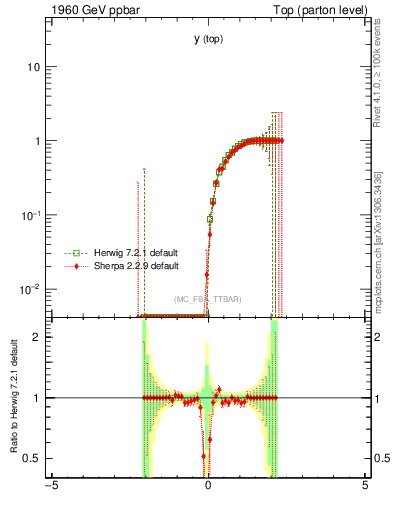 Plot of ytop.asym in 1960 GeV ppbar collisions