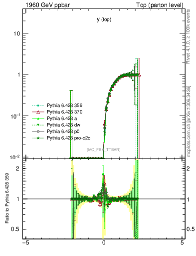 Plot of ytop.asym in 1960 GeV ppbar collisions