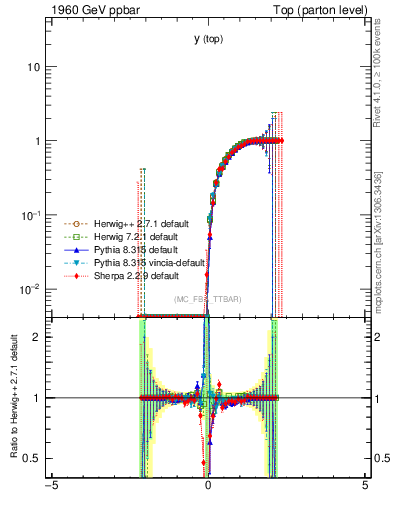 Plot of ytop.asym in 1960 GeV ppbar collisions