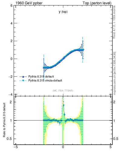 Plot of ytop.asym in 1960 GeV ppbar collisions