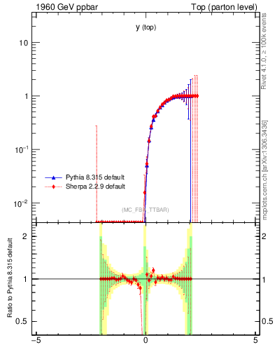 Plot of ytop.asym in 1960 GeV ppbar collisions