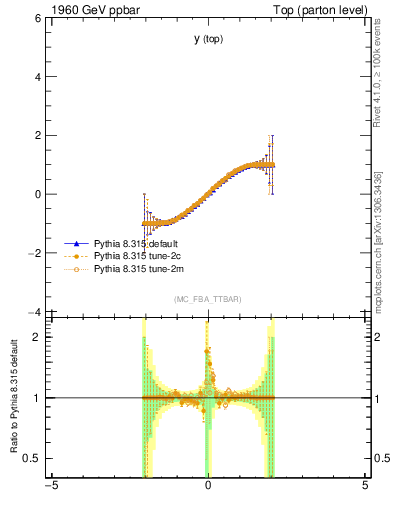 Plot of ytop.asym in 1960 GeV ppbar collisions