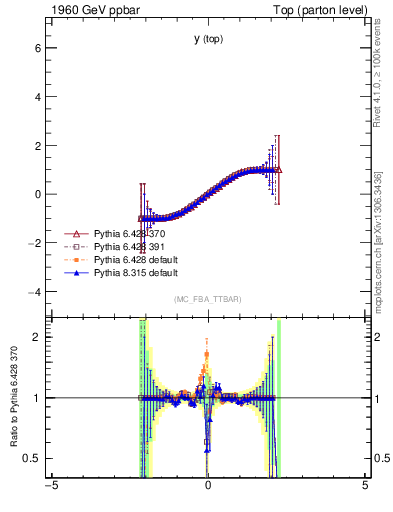 Plot of ytop.asym in 1960 GeV ppbar collisions