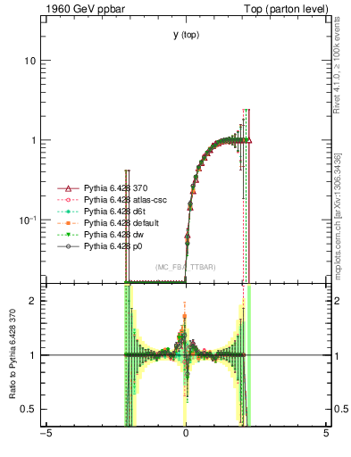 Plot of ytop.asym in 1960 GeV ppbar collisions