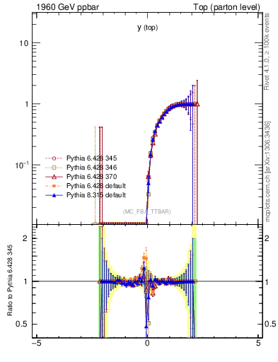 Plot of ytop.asym in 1960 GeV ppbar collisions
