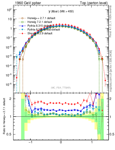 Plot of yttbar in 1960 GeV ppbar collisions