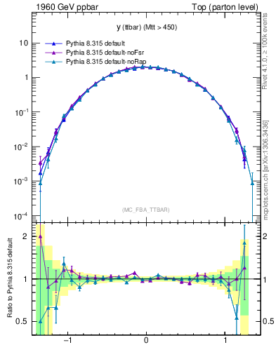 Plot of yttbar in 1960 GeV ppbar collisions
