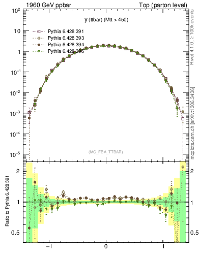 Plot of yttbar in 1960 GeV ppbar collisions