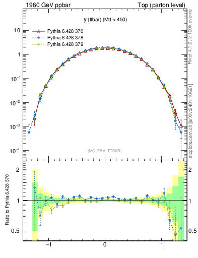 Plot of yttbar in 1960 GeV ppbar collisions