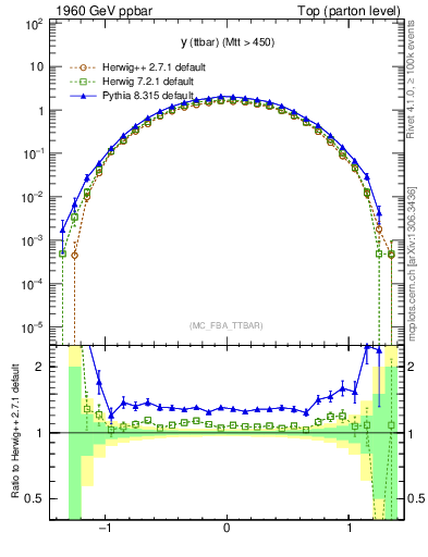 Plot of yttbar in 1960 GeV ppbar collisions