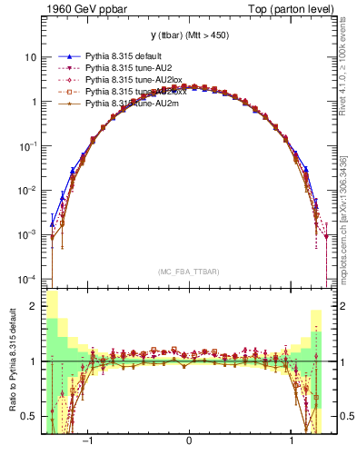 Plot of yttbar in 1960 GeV ppbar collisions