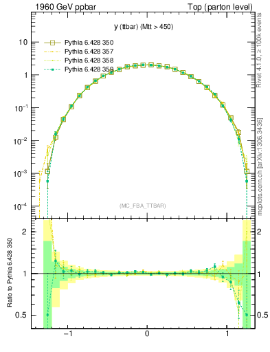 Plot of yttbar in 1960 GeV ppbar collisions