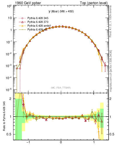 Plot of yttbar in 1960 GeV ppbar collisions