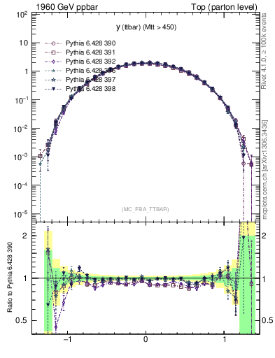 Plot of yttbar in 1960 GeV ppbar collisions