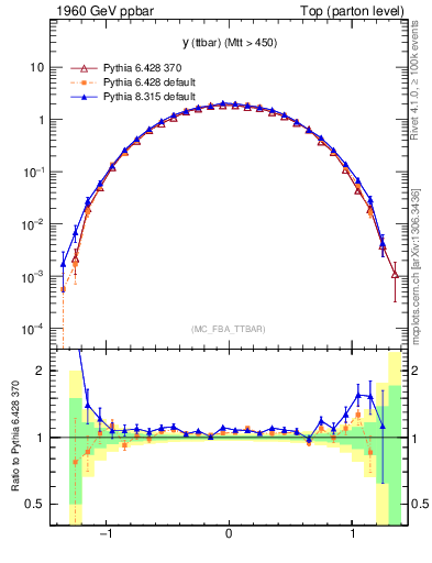 Plot of yttbar in 1960 GeV ppbar collisions