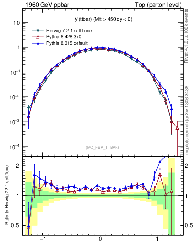 Plot of yttbar in 1960 GeV ppbar collisions