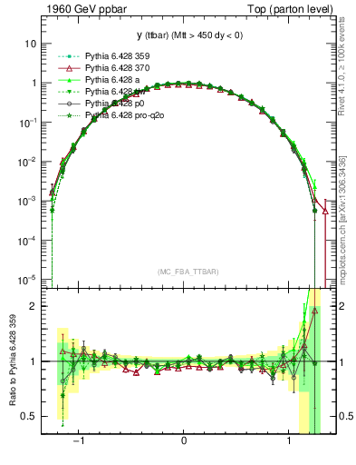 Plot of yttbar in 1960 GeV ppbar collisions