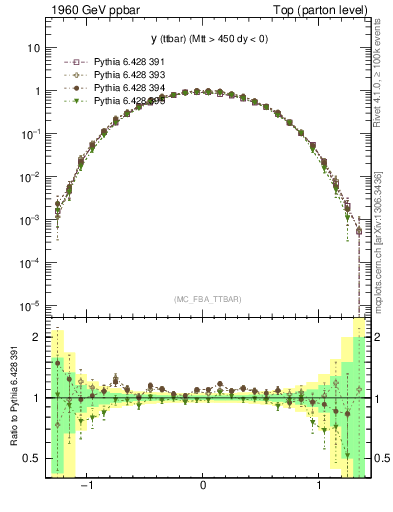 Plot of yttbar in 1960 GeV ppbar collisions