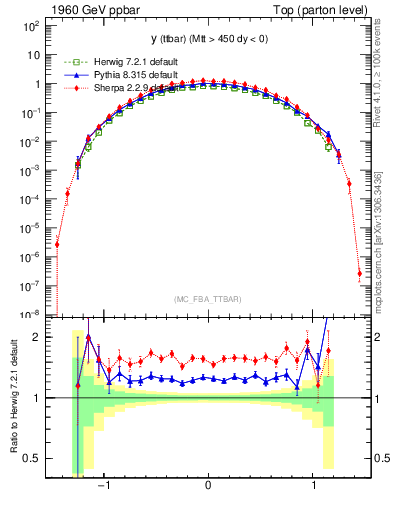 Plot of yttbar in 1960 GeV ppbar collisions