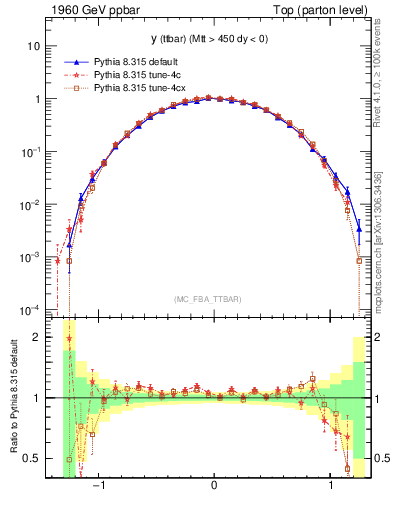 Plot of yttbar in 1960 GeV ppbar collisions