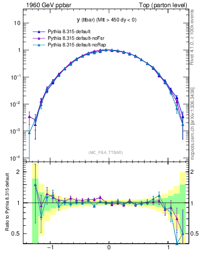 Plot of yttbar in 1960 GeV ppbar collisions