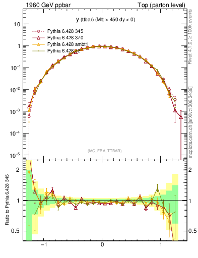 Plot of yttbar in 1960 GeV ppbar collisions