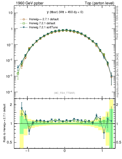 Plot of yttbar in 1960 GeV ppbar collisions