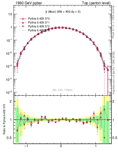 Plot of yttbar in 1960 GeV ppbar collisions